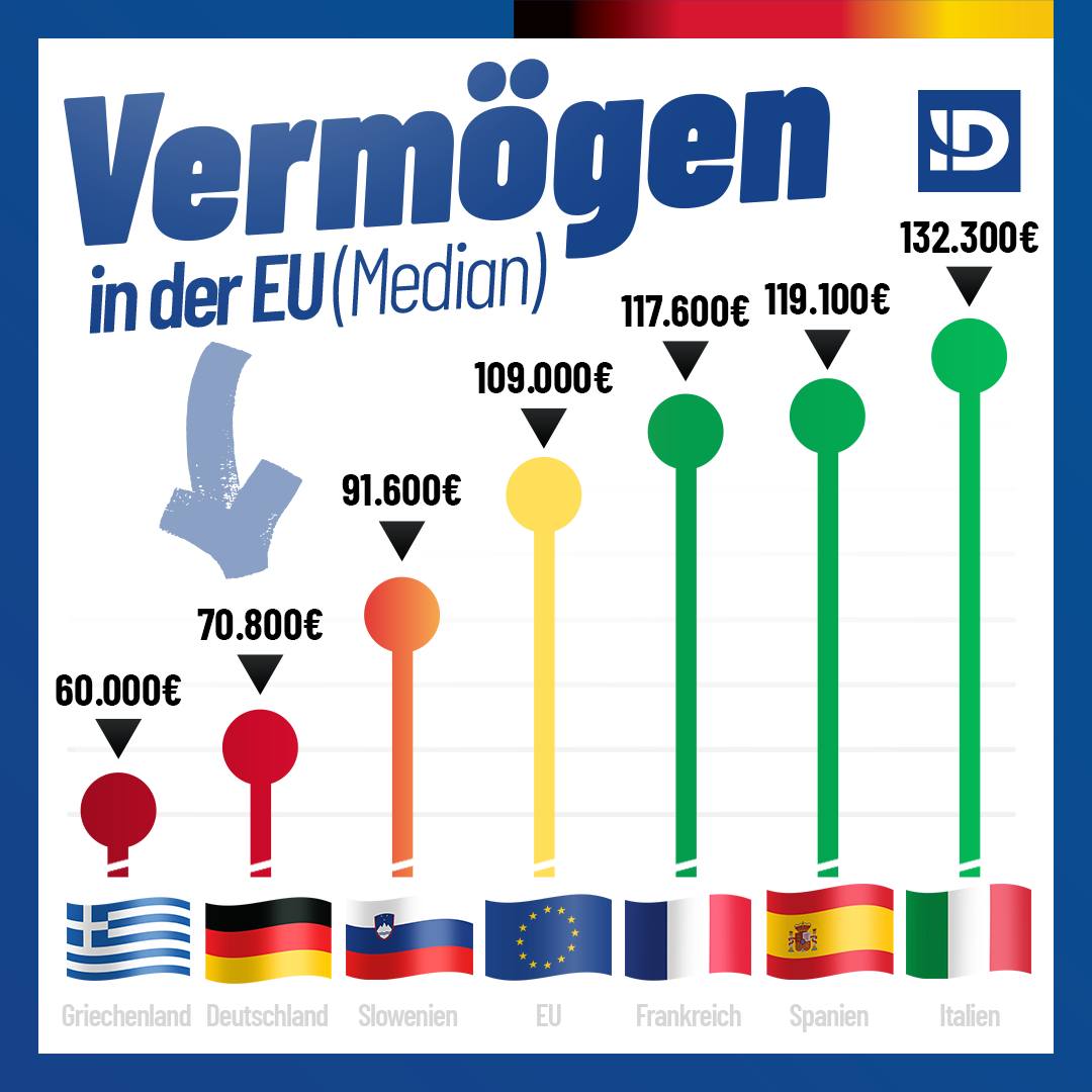 ➡️ 🇸🇮Slowenien ist reicher als 🇩🇪Deutschland! Portugal, Slowenien, Spanien: Was haben diese Länder gemeinsam? Sie sind alle Nettoempfänger der EU, erhalten also mehr Geld als sie selbst einzahlen – anders als Deutschland. Als größter Nettozahler pumpen wir deutlich mehr Geld in…