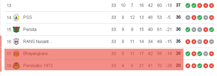 Setelah Persija bisa menang lawan RANS tadi, apakah di laga terakhir nanti:
- Madura United bisa menang lawan Arema yang mana?
- Persib apakah melepas laga terakhir di Manahan?
- Bali United rebahan di kandang Persita?
- PSM kalah lawan RANS di Batakan?