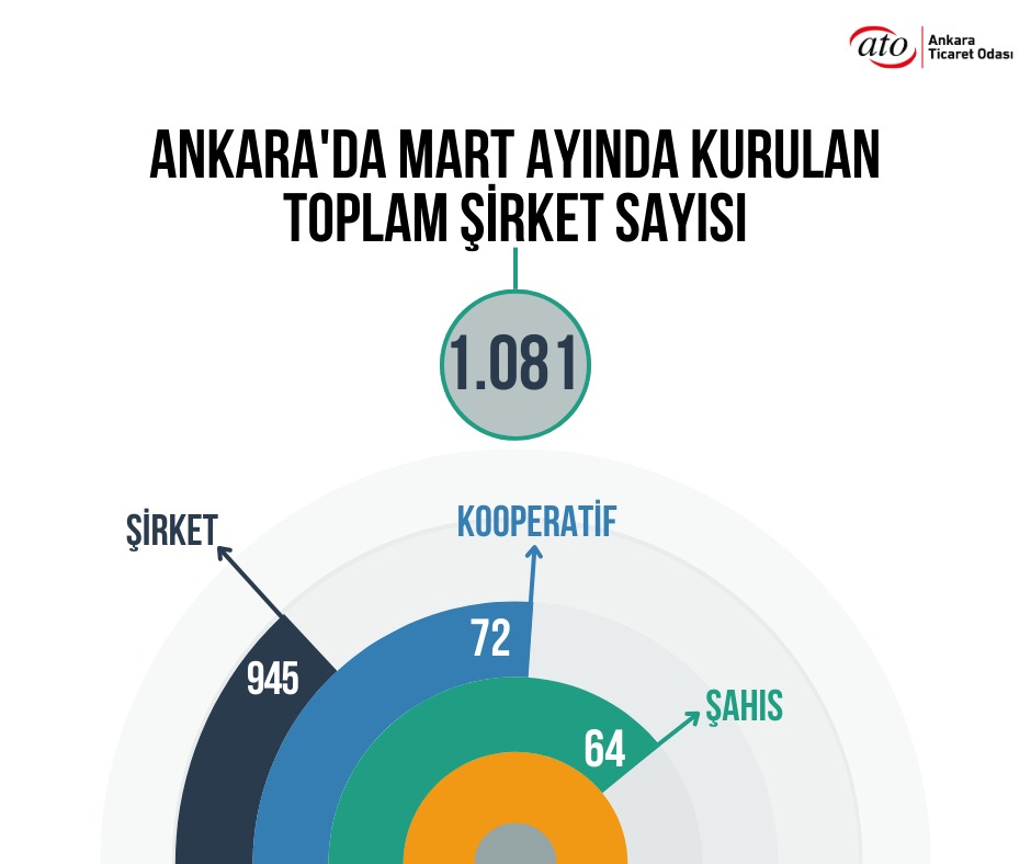 Türkiye Odalar ve Borsalar Birliği verilerine göre Ankara'da #MART ayında toplam 1.081 yeni şirket kuruldu. #ATObilgilendiriyor #ATO #AnkaraTicaretOdası #Ankara
