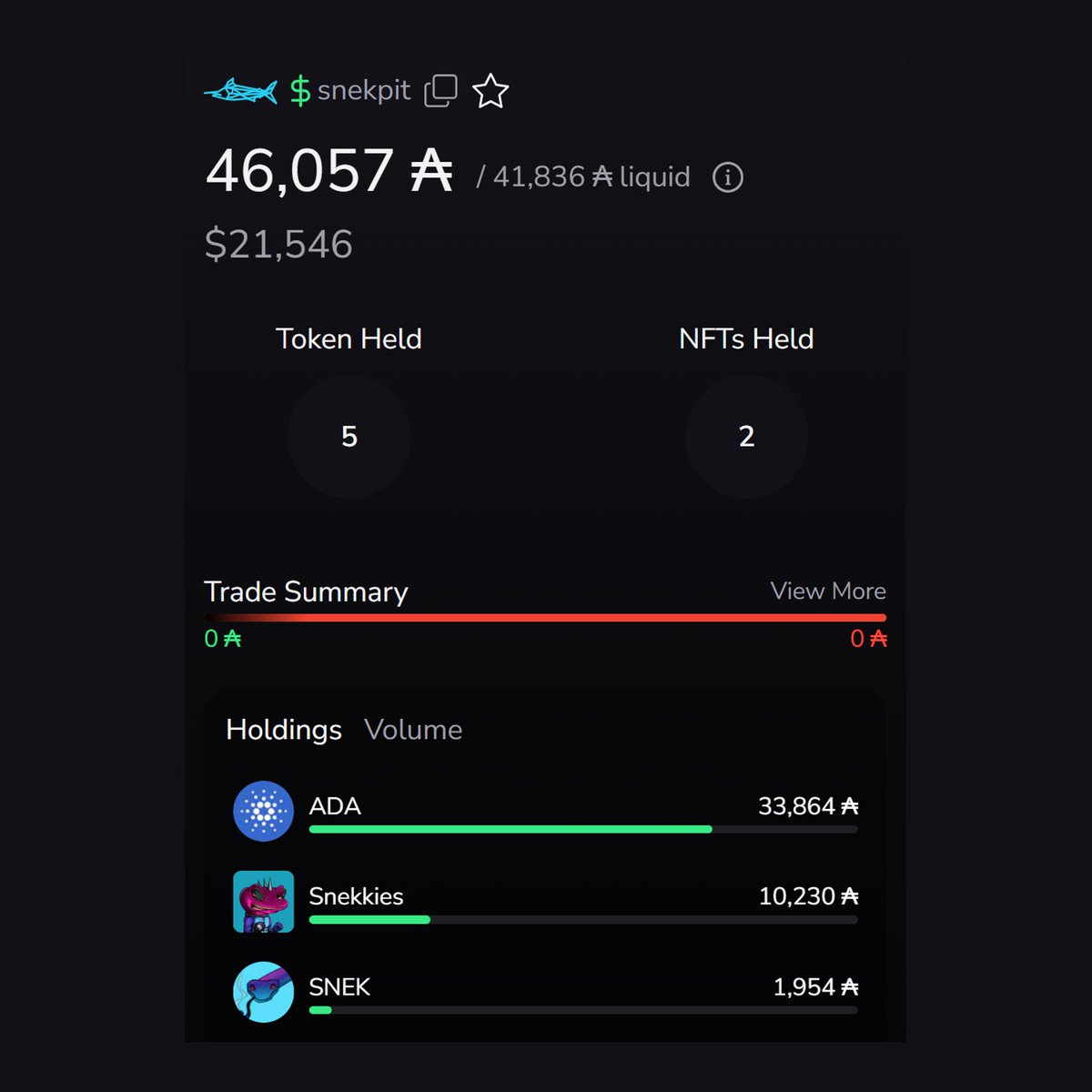 $Snek just launched The Snek Pit last month and its community treasury ($snekpit) is now worth 46k+ $ADA Currently receiving fees from @snekbot_io @snekx_io and @SnekkiesNFT It's a great start but not even close to what @snek envisions for the future of the brand 😉