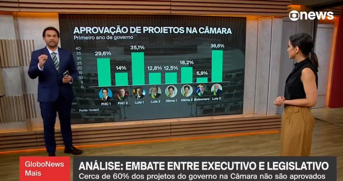 Como diria o Capitão Nascimento: 'O sistema é f*da!' Jair Bolsonaro pagou o preço de enfrentar o sistema, sem 'toma lá, dá cá'. Mesmo assim, conseguiu avanços importantes e aprovou a Reforma da Previdência, não conseguida por nenhum dos presidentes anteriores.