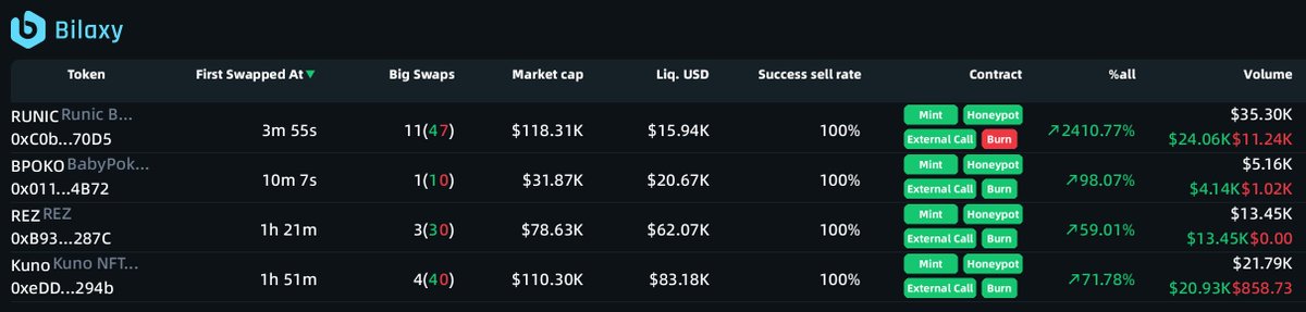 'On-Chain New Token Push Service' was triggered at 14:04 on Apr 26. bilaxy.com/?t=0xC0b3EB1b9… $RUNIC $BPOKO $REZ $Kuno @runicbot The Contracts and Twitters may NOT match, only for reference, NOT for finance advice.