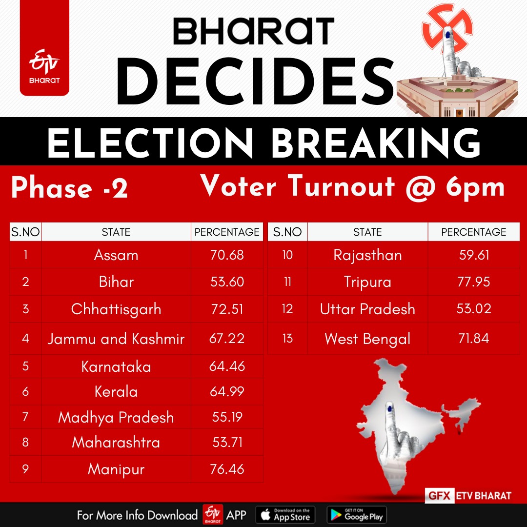 #LokSabhaElection2024: Over 64% Turnout Recorded Till 6PM, UP Lowest At 53% 

#LokSabhaElections #Secondphasevoting #LokSabhaChunav #ElectionsUpdate #ElectionsWithETVBharat