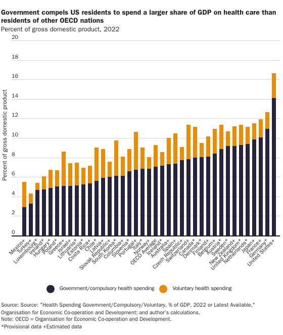 The government compels US residents to spend a larger share of GDP on health care than total health spending in every other OECD nation. Read more: bit.ly/40f2yxZ by @mfcannon #CatoHealth