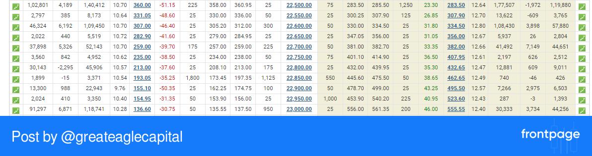 #NIFTY50 Option Chain Monthly

23000 CE & PE seen Good OI and 22500 CE&PE followed. Market will see 23000 soon?

OI Suggests if 22500 held , we will see 23000.

#OI #OPENINTEREST
 #frontpage_app