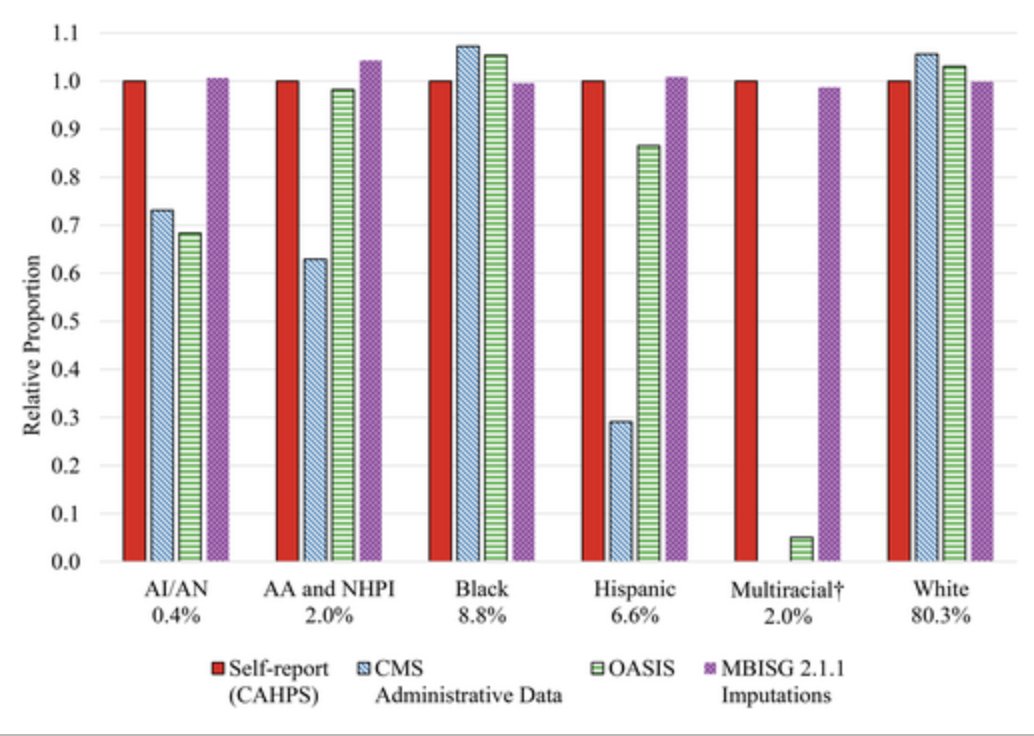 Assessing the accuracy of race-and-ethnicity data in the Outcome and Assessment Information Set. #geriatrics agsjournals.onlinelibrary.wiley.com/doi/10.1111/jg…