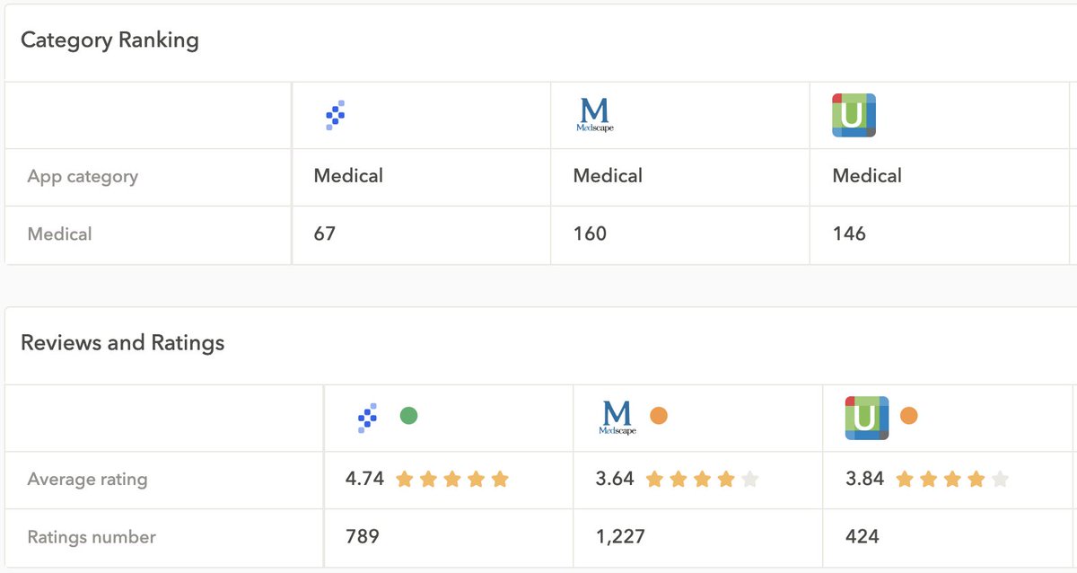 Pathway now ranking higher than UpToDate and Medscape in the US App Store by a large margin. Only 1 of us is top 100.