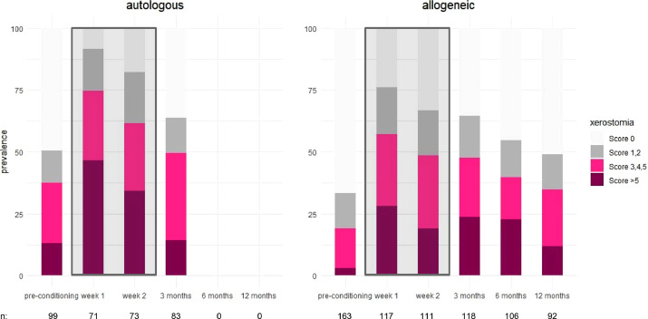 New Study finds #AlloHCT recipients experienced more xerostomia than autologous HCT recipients, a difference that cannot be explained by a reduction in stimulated salivary flow rate or the development of oral mucosal changes related to cGVHD. Read more: ow.ly/EfSk50Rka1H