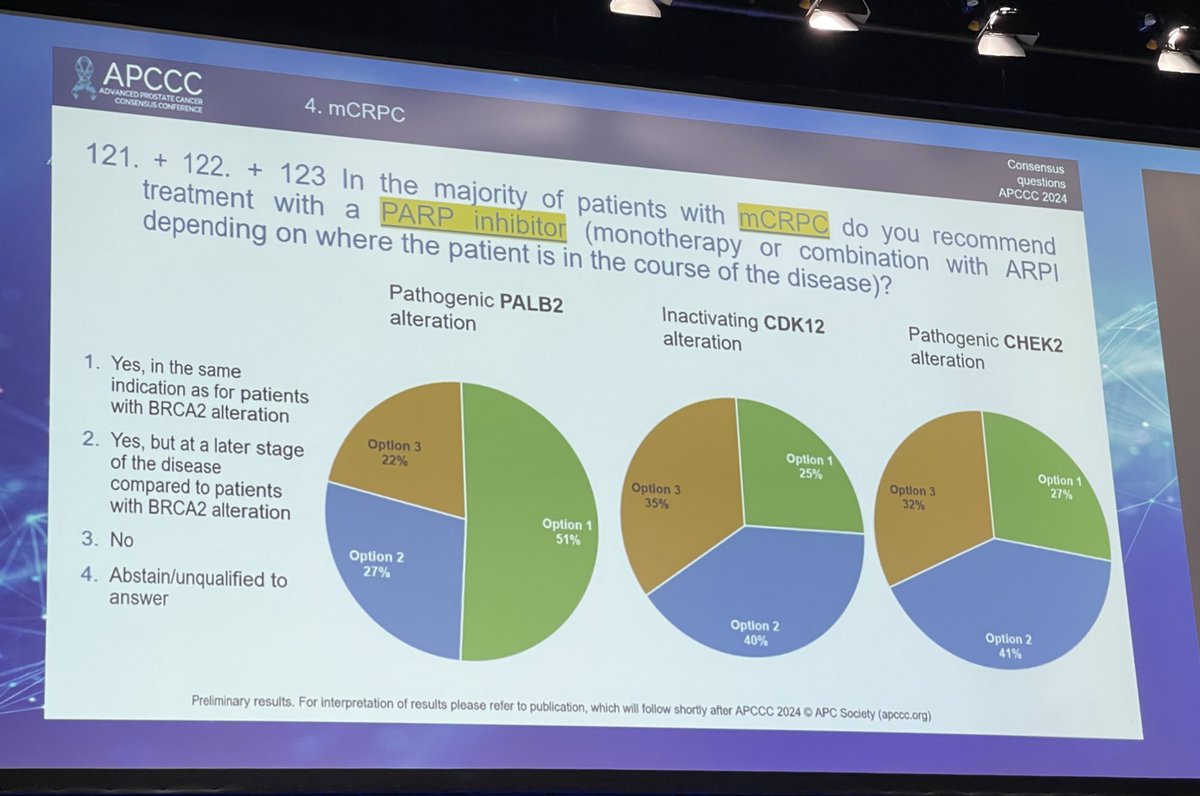 #APCCC2024 @APCCC_Lugano 👉 Majority of panelists favor using PARPi ( mono or combinations) in metastatic #prostatecancer beyond BRCA2 mutations👉in BRCA1, ATM, RAD51C, PALB2, & CDK12 mutations @OncoAlert @Silke_Gillessen @OncBrothers