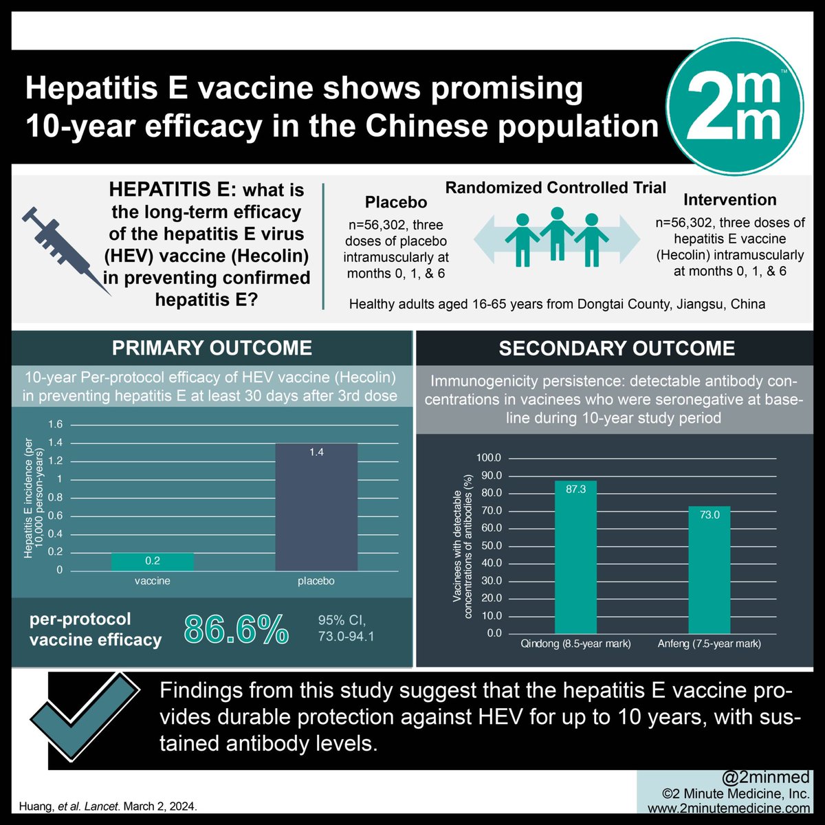 #VisualAbstract: Hepatitis E vaccine shows promising 10-year efficacy in the Chinese population dlvr.it/T63BBz #StudyGraphics #gastroenterolgy