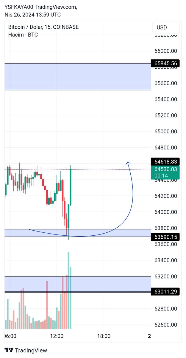 #BTC Ve pota:) buyur size bin dolarlık yükseliş 🤷‍♂️ hayır yani yükselmek için illa benim tweet atmamı beklemek zorundamısın:))