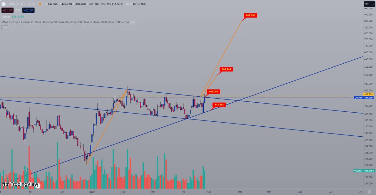 CVKMD 
479 üstünde goltaş paylarından aldıgım kar ile portfoye eklerim. 9 yıllık maden anlaşması vs güzel olabilir ortavade