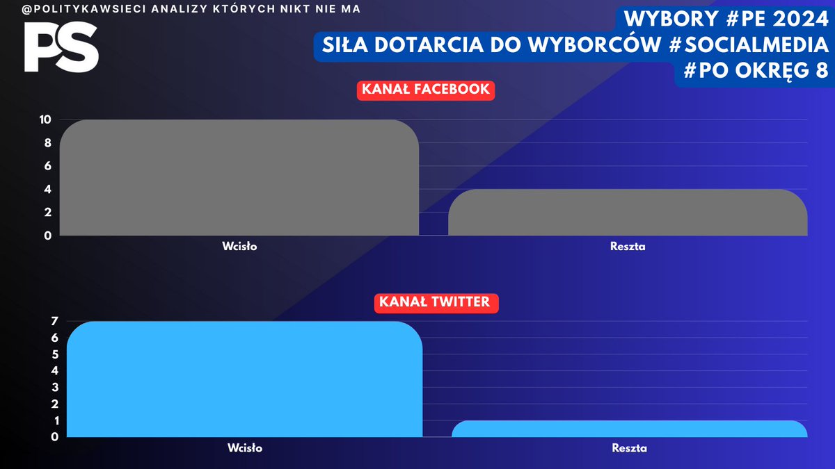 Okręg 5 Główną lokomotywa na #Mazowszu w mobilizacji elektoratu w social media spada na barki @AndrzejHalicki Okręg 6 W tym okręgu całą mobilizacja w sieci będzie od @Dariusz_Jonski Okręg 7 Kluczem do mobilizacji będa konta @MarcinBosacki w kanałach #Facebook #Twitter Okręg…