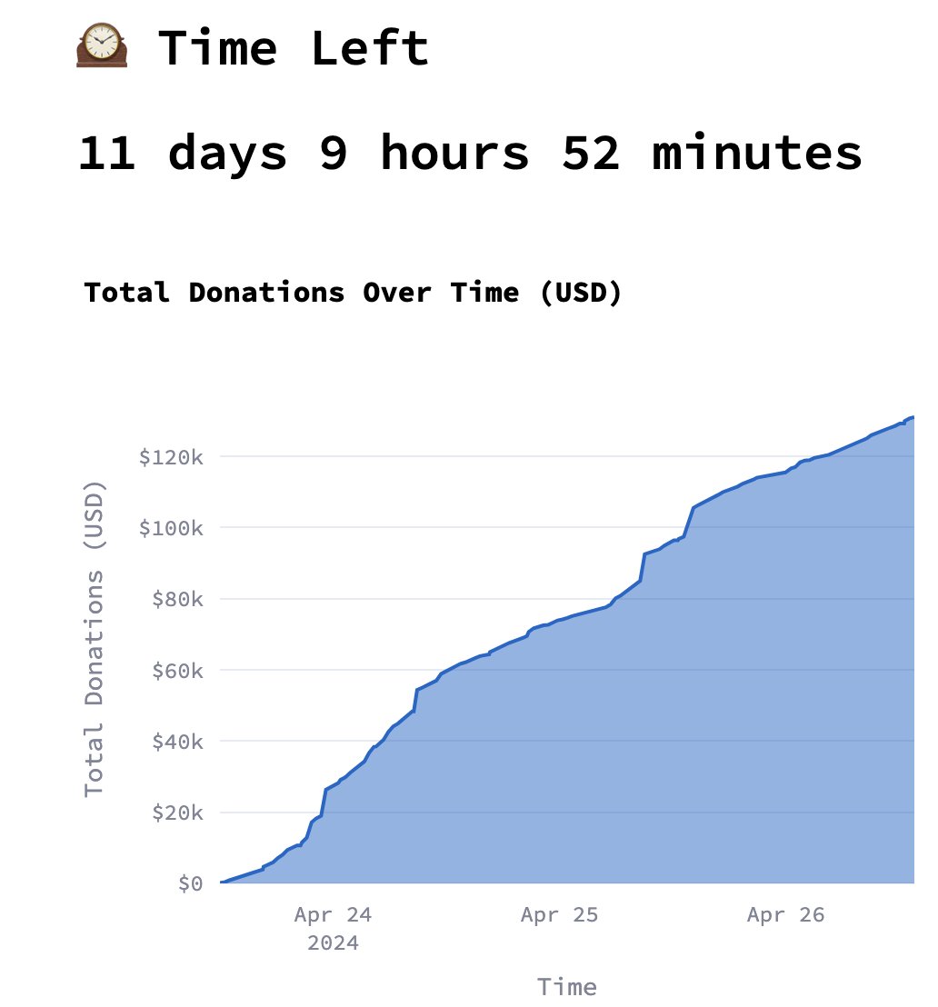 GG20 stats, day 3 Matching Pool $1,526,000.00 Total Donated $116,515.83 Total Donations 25,673 Unique Donors 10,592 Total Rounds 9 Total Projects 511