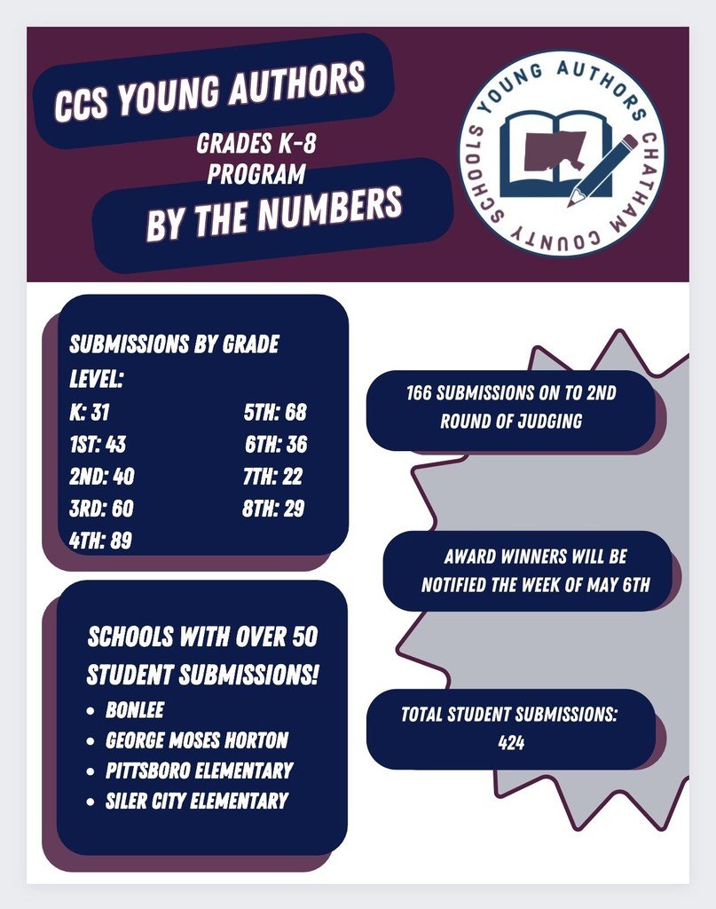 ChathamCoSch's tweet image. Here’s a snapshot of results from Young Authors so far! The 3rd (and final) round of judging takes place next week, from which our winners will be selected. Stay tuned! #onechatham #ccsdigitallearning #ccslibrarymedia