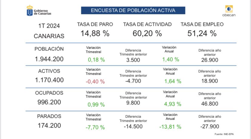 Canarias lidera la creación de empleo en la primera EPA del año El desempleo juvenil bajó entre los menores de 25 años en 3.900 personas Por sectores, el empleo creció en la construcción un 13,36% y se contabilizaron 8.200 personas ocupadas más