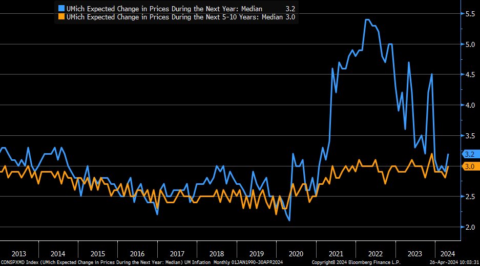 Revision for April UMich consumer sentiment data brought 1y inflation expectations (blue) up to 3.2% … 5-10y expectations (orange) unchanged at 3%