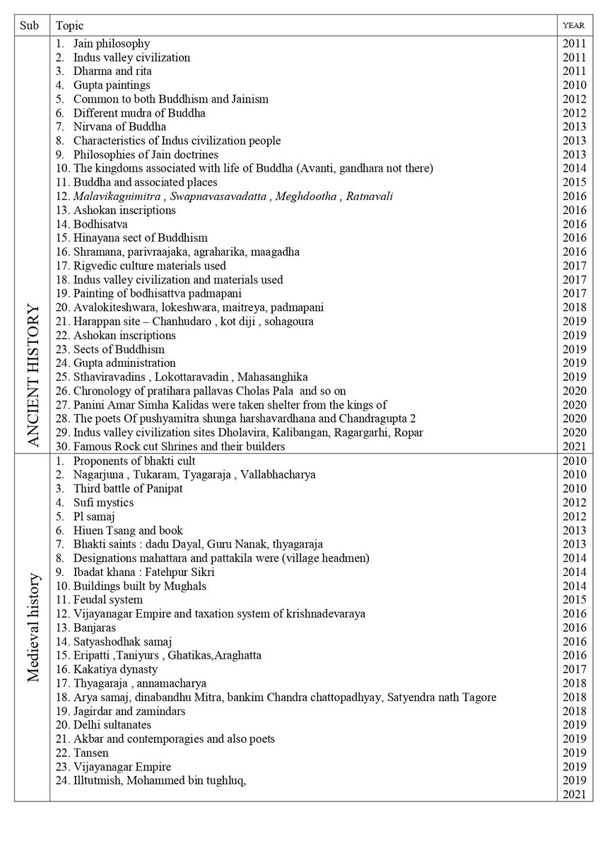 Topic-Wise PYQs of UPSC CSE👇

(A Thread 🧵)