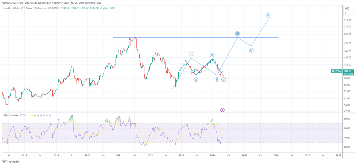 Do not forget this!! #IronOre 109.68