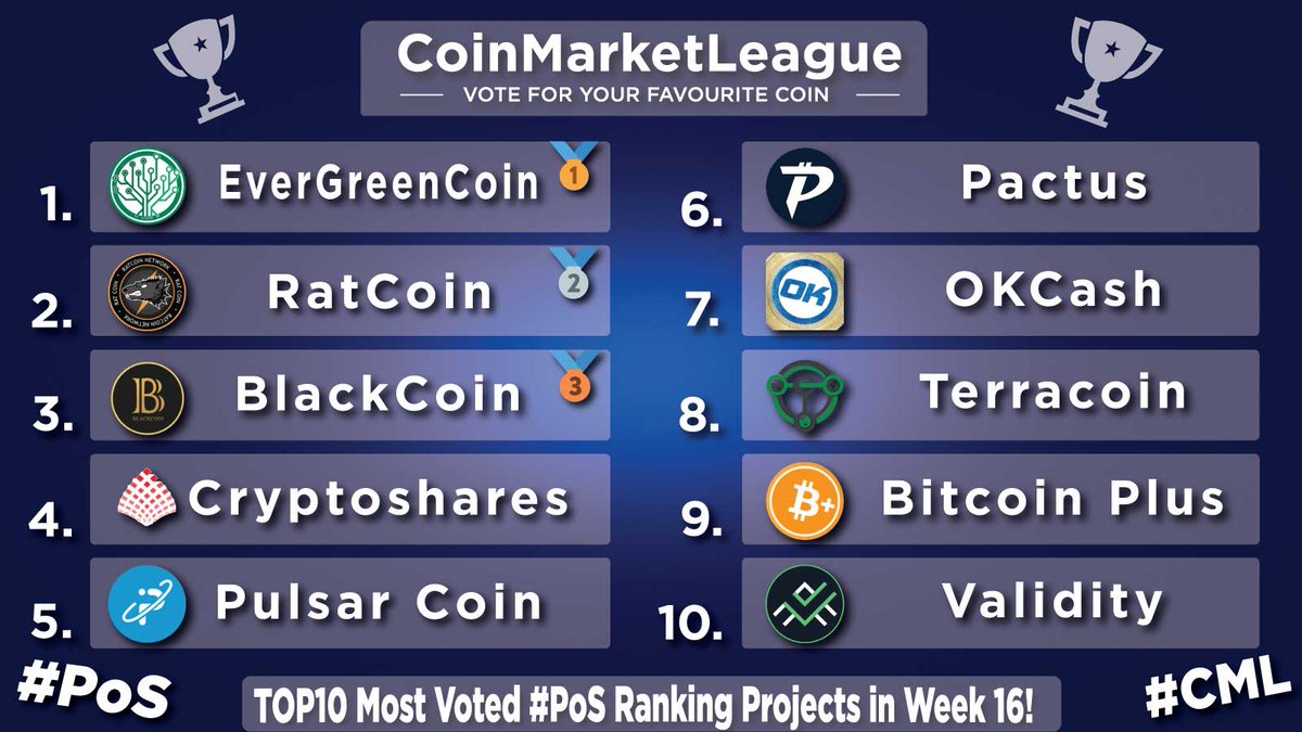 PactusChain's tweet image. Pactus fam, assemble!  Help us dominate the rankings on CoinMarketLeague's "TOP10 Most Voted #PoS Projects" (Week 16) &amp; show our strength!  Your vote counts!
Vote: coinmarketleague.com/coin/pactus
#Vote4Pactus #BlockchainRevolution @CML_Crypto