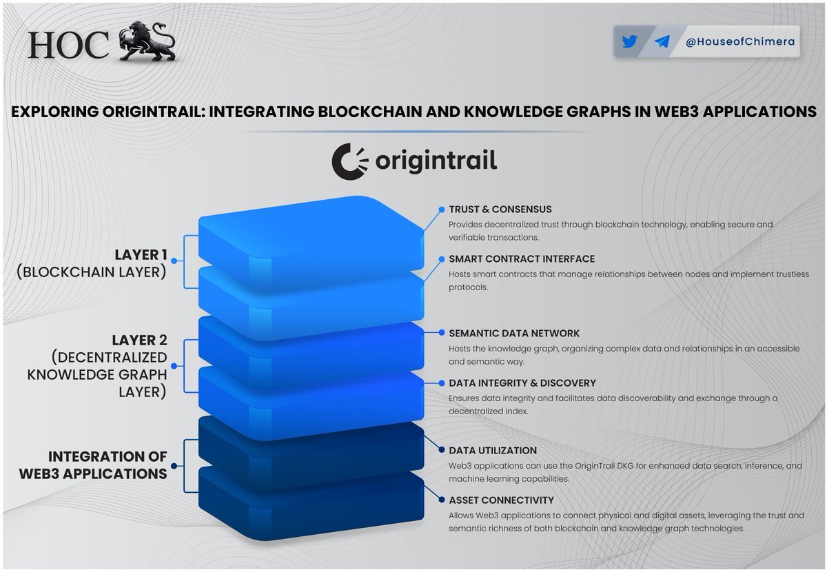 Exploring @origin_trail: Integrating Blockchain and Knowledge Graphs in Web3 applications

🔹Integrates blockchain for trust & smart contracts, and decentralized knowledge graph for data integrity & discovery
🔸Enhances Web3 apps with advanced data search, inference, and asset…