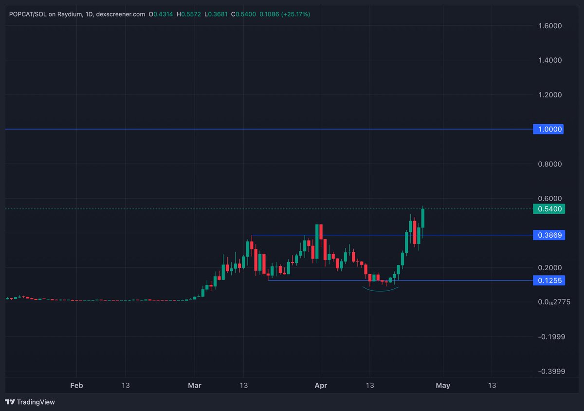 pepeXBT's tweet photo. i think we have a cat coin winner :0

$popcat https://t.co/yqEA0izUsx