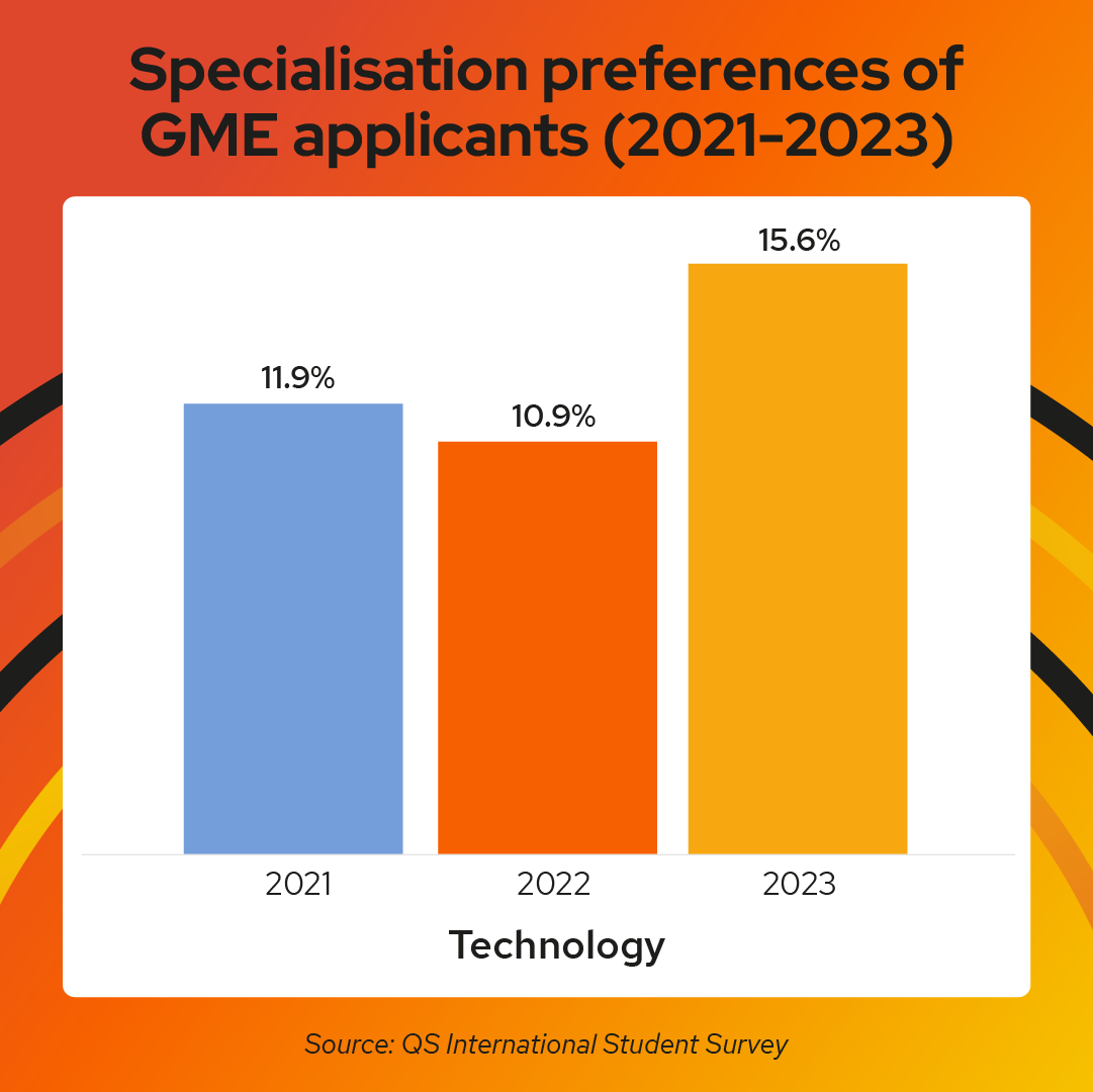 In a new QS report, we found that students are seeking more interdisciplinary GME degrees. The surge 'reflects the broader industry consensus that tech-savviness is no longer a niche skill but a fundamental requirement.' eu1.hubs.ly/H08Rk_p0 #GME #QSInsights