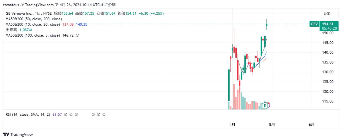 $GEV ブレイクしたか。時代は電力。