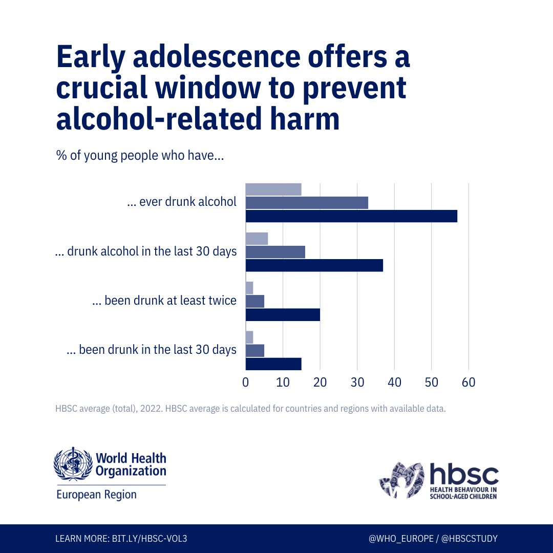 Substance use in adolescence can disrupt brain development, academic achievement, and lead to addiction. Adolescence is a key window for intervention to reduce substance use and its long-term impacts. #AdolescentHealth bit.ly/hbsc-vol3