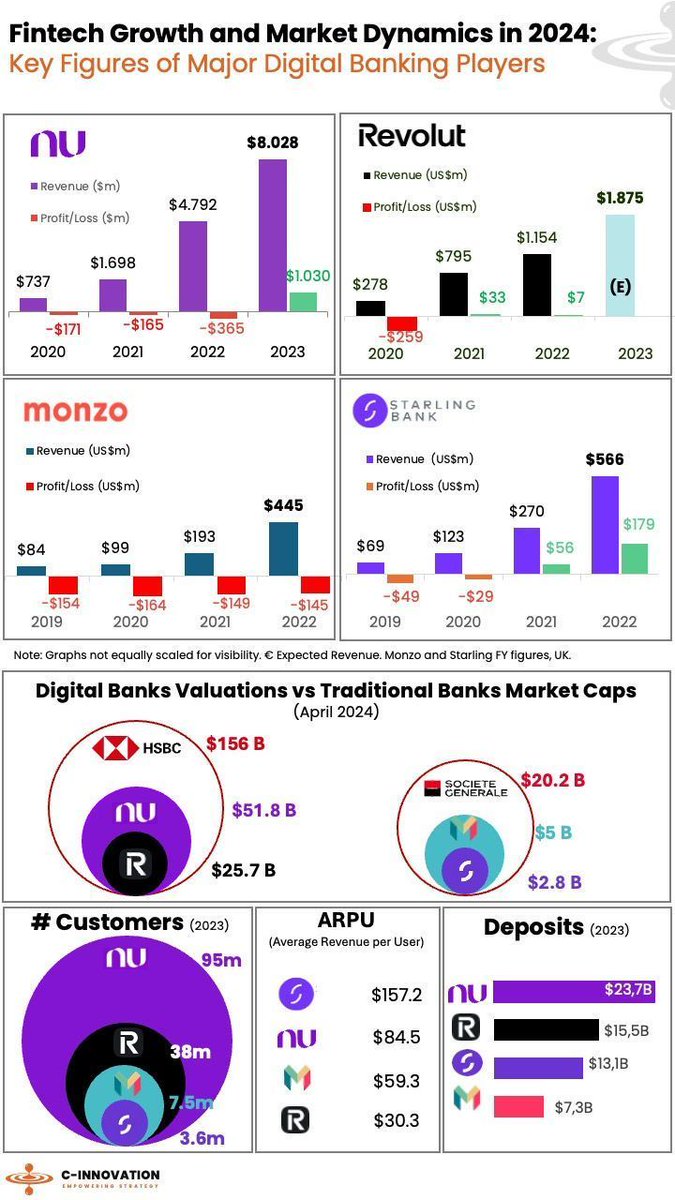 Not all digital banks are managed efficiently Comparative insights into #digital #banking performance in 2024 buff.ly/3JzKjf5 via @CInnovation2