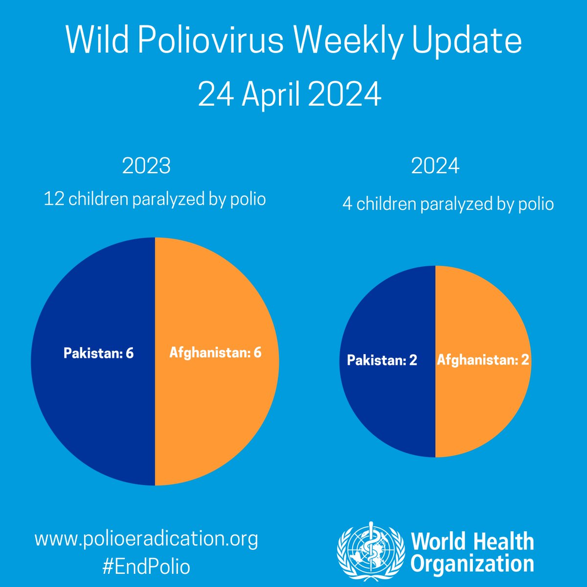 Wild poliovirus weekly case update from @WHO: No new cases. In 2024: Afghanistan: 2; Pakistan: 2 In 2023: Afghanistan: 6; Pakistan: 6. bit.ly/3MnsSxA. #EndPolio.