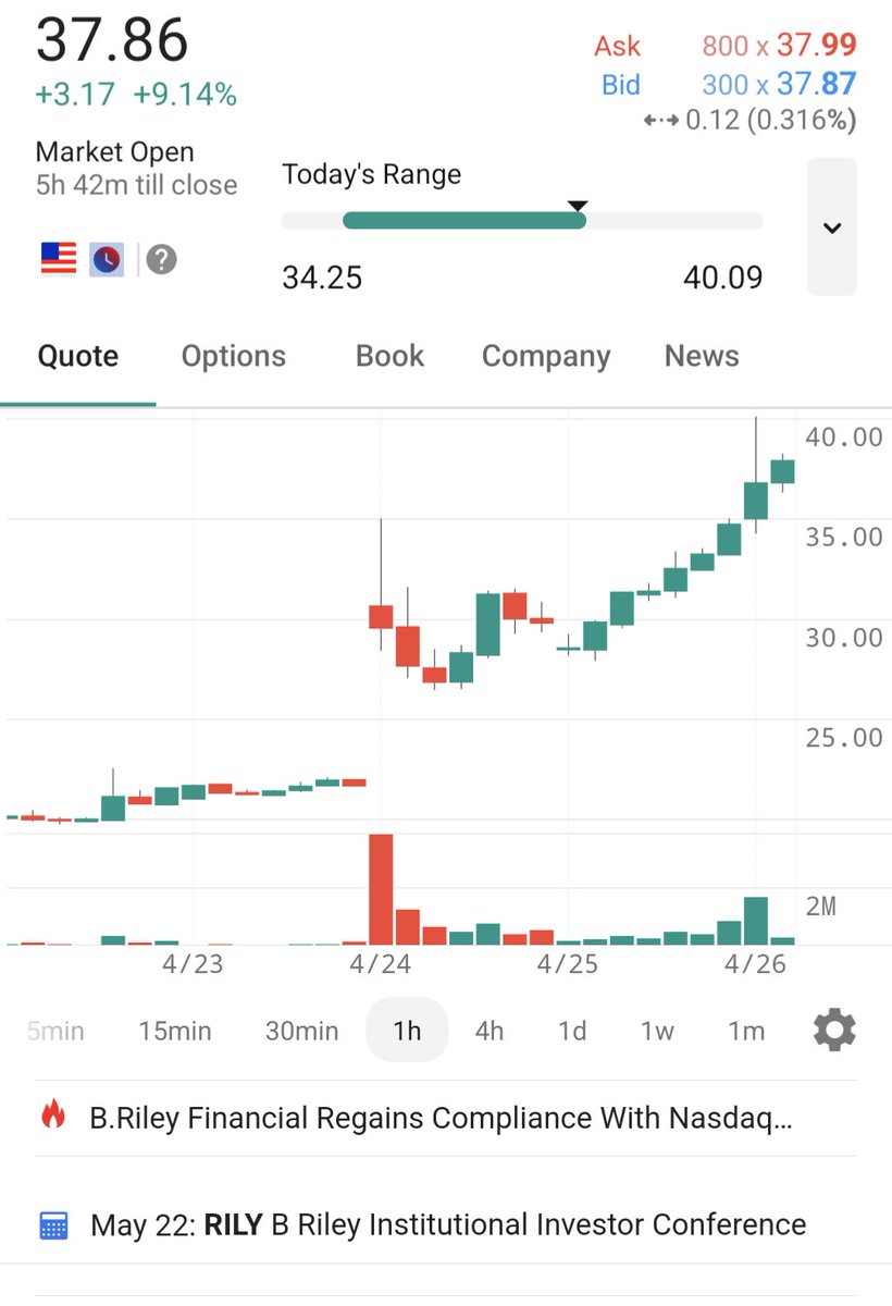 That is one strong hourly chart on $RILY