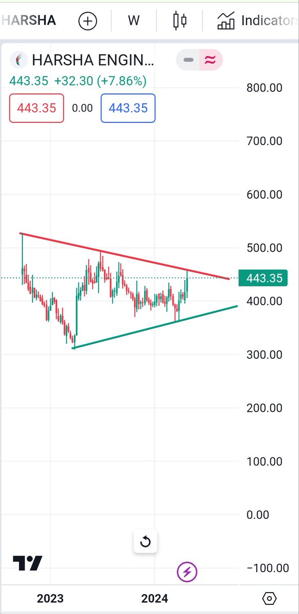 #HARSHA 
Weekly chart..
Keep on Radar..
#shortterminvestment #breakoutstock #weeklystockupdate #bestweeklystockfortomorrow #bestintraweekstock
#shortermbreakout #swingstocksfortomorrow  #chartoftheweek #weeklybreakoutstocks #longterminvestments #longtermbreakout