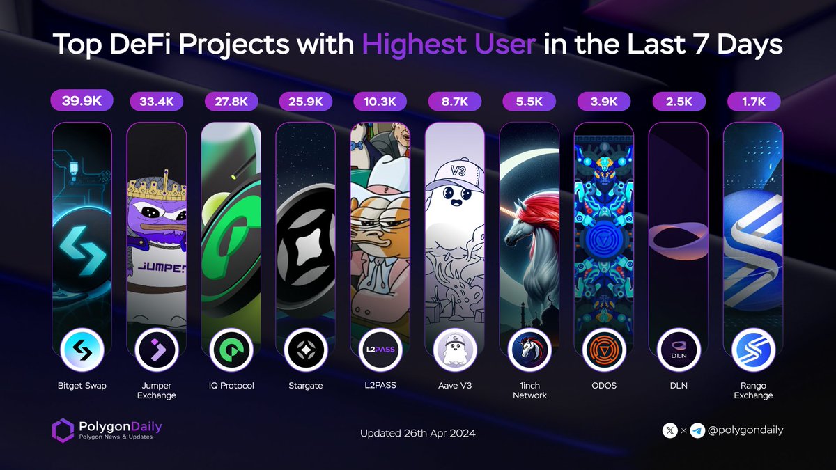 Top DeFi Projects on Polygon with Highest Users Last 7 Days 🥇 @BitgetWallet 🥈 @JumperExchange 🥉 @IQLabs_official @StargateFinance @L2_Pass @aave @1inch @odosprotocol @DLN_Trade @RangoExchange #onPolygon