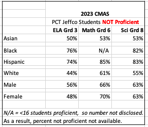 @JeffcoSchoolsCo is one of the nation's largest school districts. It's Mission: 'Provide a world-class education' that 'prepares all #Jeffco students for bright and successful futures.' Here are its results (all for $1.4 billion/year): #edcolo #edchat #k12 #suptchat #copolitics