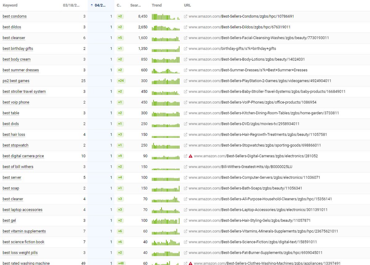 I have even more recent data. The 2nd column below shows today's rankings: