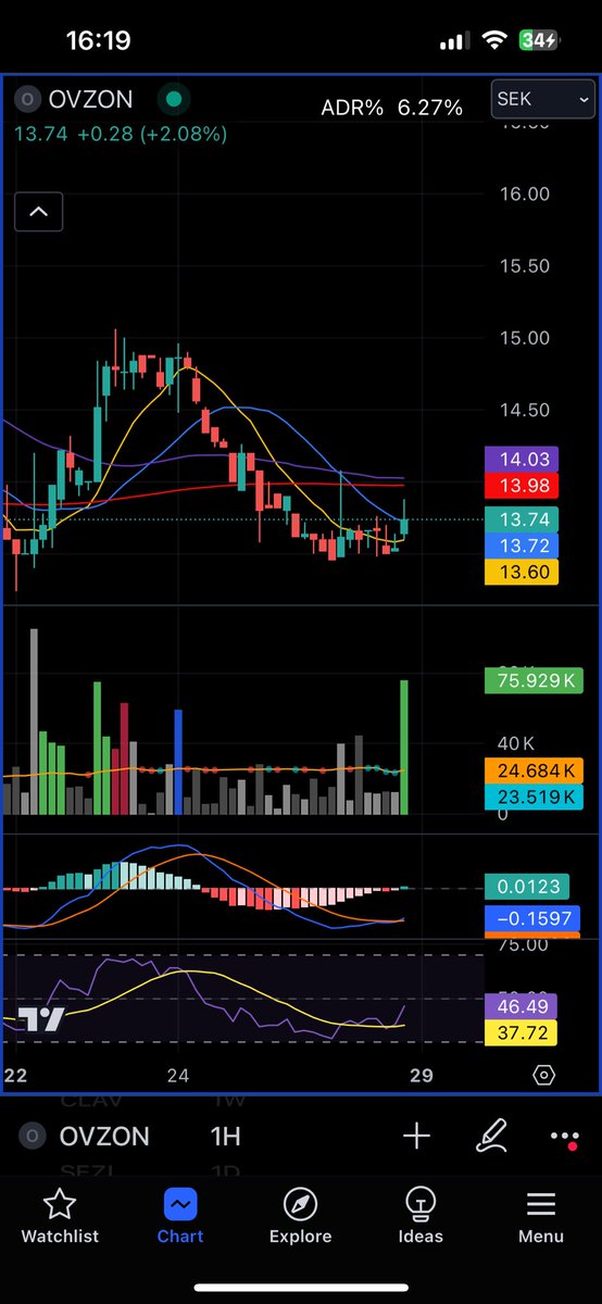 Ovzon redo 🥁👀

$OVZON