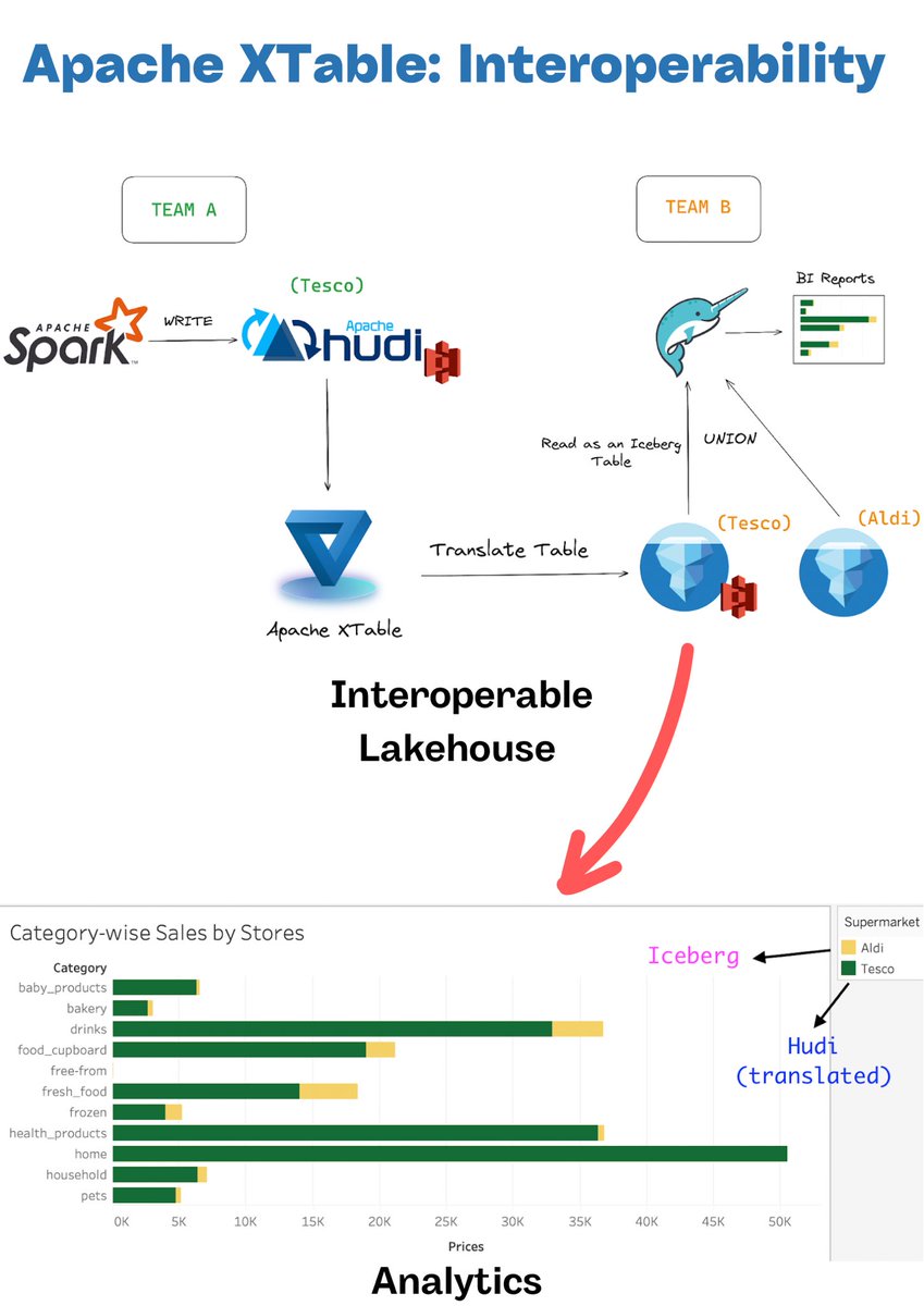 [Blogged]: Interoperability between lakehouse table formats with Apache XTable. Link: onehouse.ai/blog/dremio-la…
