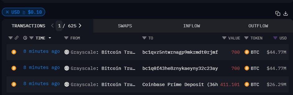 🚨 BREAKING 🚨 GRAYSCALE HAS JUST TRANSFERRED 1811 BTC WORTH $115 MILLION TO COINBASE