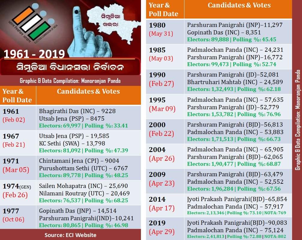 ManoranjanMind's tweet photo. ୧୯୬୧ ରୁ ୨୦୧୯, #ସିମୁଳିଆ ନିର୍ବାଚନ ମଣ୍ଡଳୀର ବିଧାନସଭା ନିର୍ବାଚନୀ ଯାତ୍ରା | ବିଗତ ୧୪ଟି ନିର୍ବାଚନର ଫଳାଫଳ | ବିଜେତା, ନିକଟତମ ପ୍ରତିଦ୍ବନ୍ଦୀ, ଭୋଟ ହାର, ଭୋଟରଙ୍କ ସଂଖ୍ୟା ଇତ୍ୟାଦି | #ବାଲେଶ୍ବର ଜିଲ୍ଲା #ସିମୁଳିଆ ଓ #ଖଇରା ଅଞ୍ଚଳର #ରାଜନୀତି_ବିଜ୍ଞାନର ଅଧ୍ୟାପକ ଓ ଛାତ୍ରଛାତ୍ରୀମାନଙ୍କ ପାଇଁ ଉପାଦେୟ ହେବ | #Odisha #Simulia https://t.co/5SRKH0EgwC