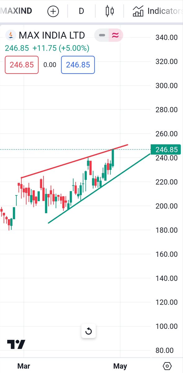 #MAXINDIA 
Daily chart..
Keep an eye on it..
#shortterminvestment #breakoutstock #weeklystockupdate #bestweeklystockfortomorrow #bestintraweekstock
#shortermbreakout #swingstocksfortomorrow  #chartoftheweek #weeklybreakoutstocks #longterminvestments #longtermbreakout