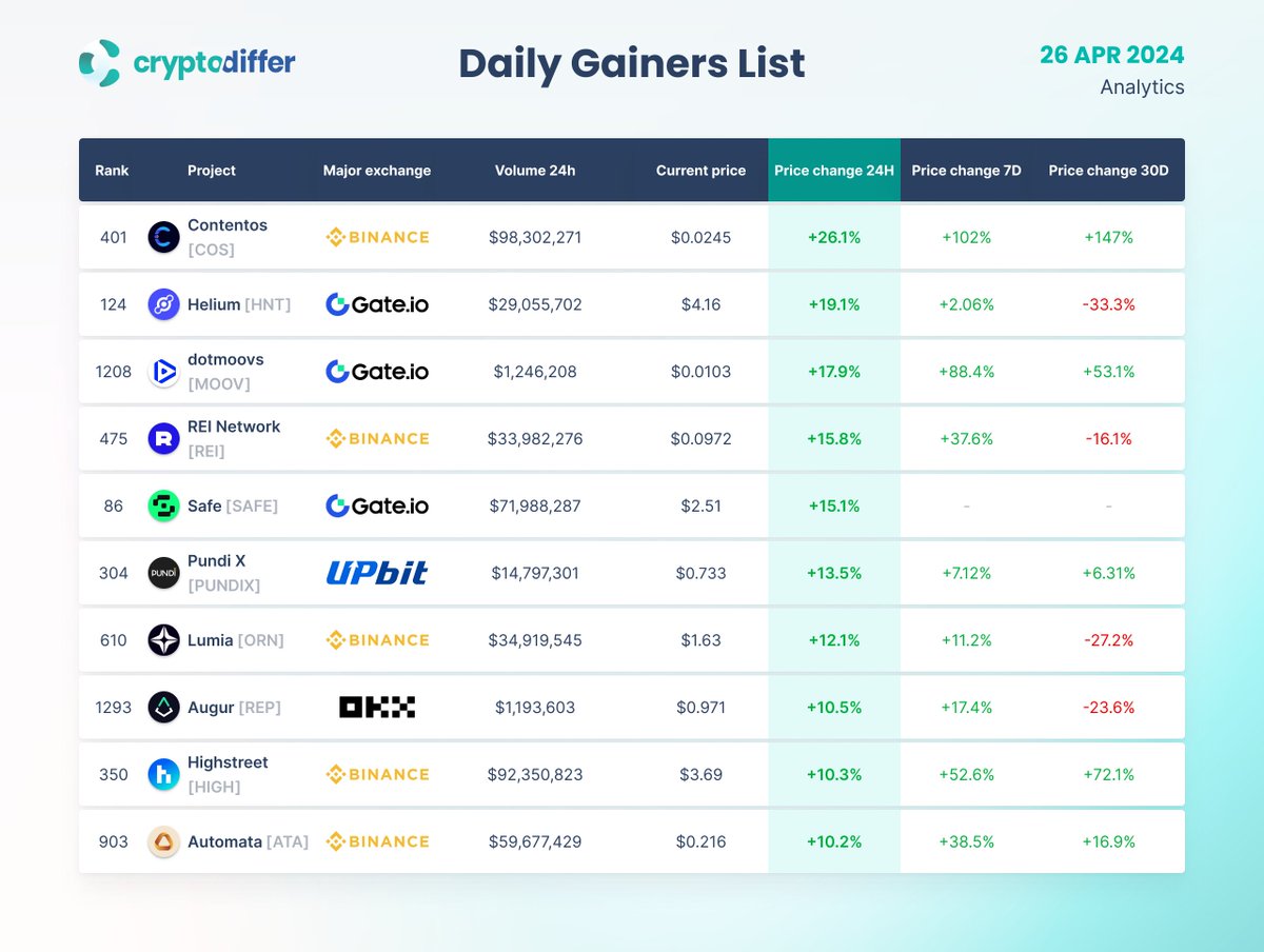 DAILY GAINERS LIST 26 April 2024 24 Hours Price Change: $COS +26.1% $HNT +19.1% $MOOV +17.9% $REI +15.8% $SAFE +15.1% $PUNDIX +13.5% $ORN +12.1% $REP +10.5% $HIGH +10.3% $ATA +10.2% @contentosio @helium @dotmoovs @GXChainGlobal @safe @PundiXLabs @BuildOnLumia…