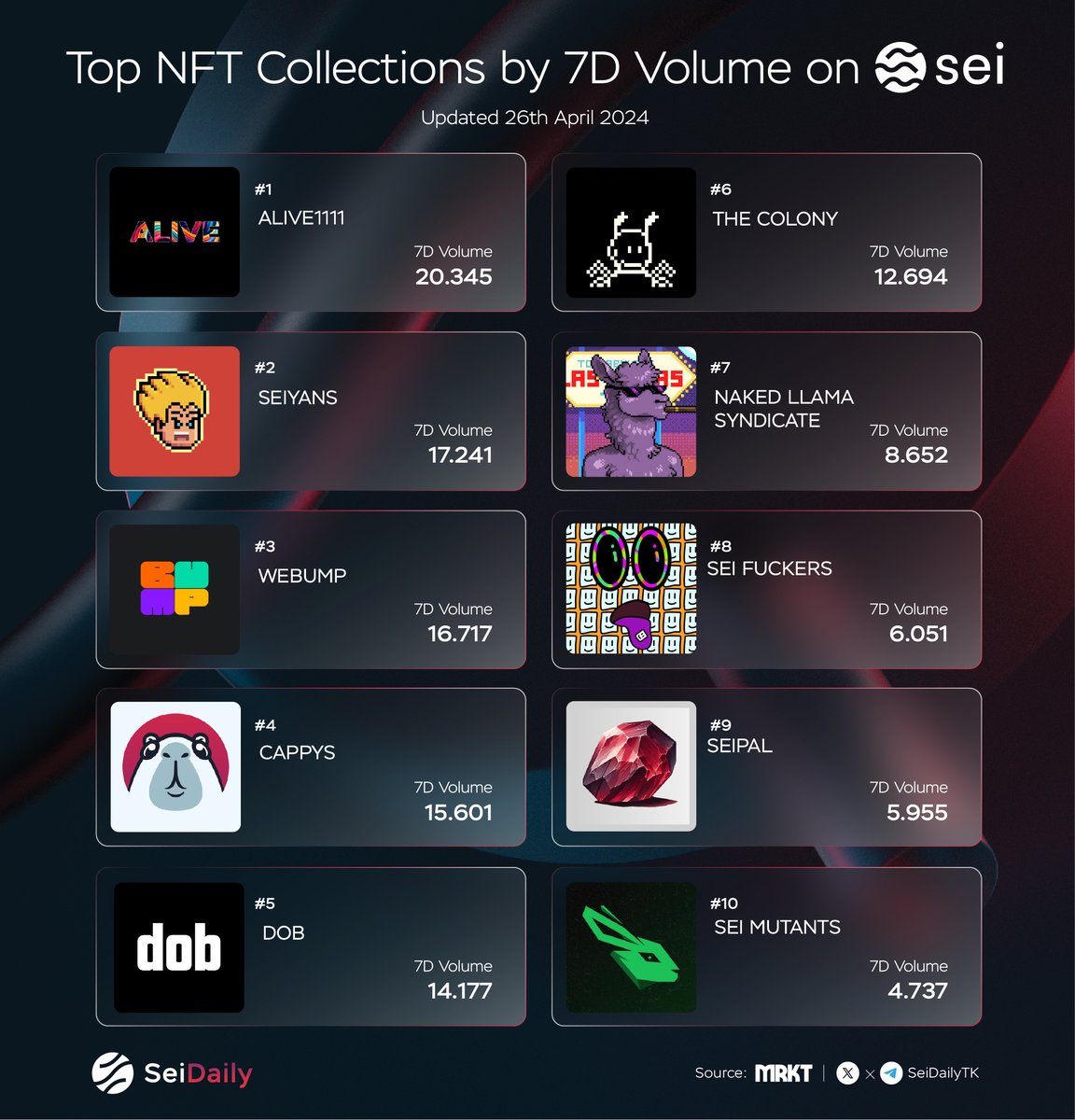 Top NFT Collections by 7D Volume on Sei🔴💨 🥇@ALIVE1111nfts 🥈@seiyansnft 🥉@webump_ @dobnfts @TheColonyNFT__ @llamasyndicate @SeiFuckers @Seipalnft @SeiMutants