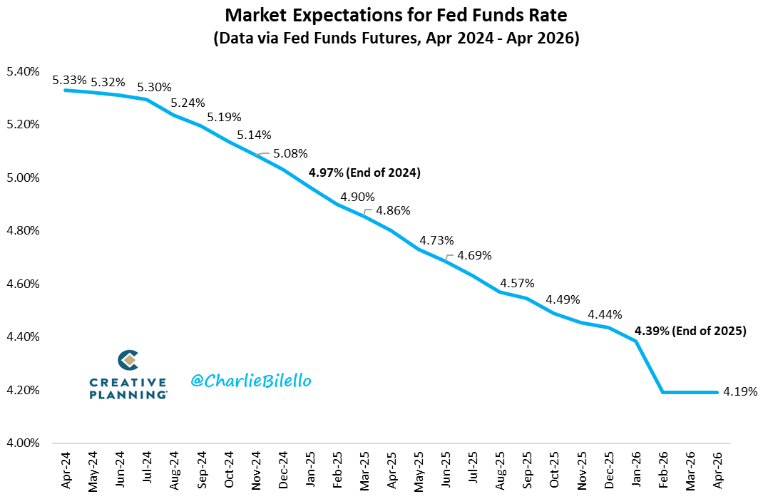 Market expectations for Fed Funds Rate: -May 1, 2024: Hold -June 12, 2024: Hold -July 31, 2024: Hold -Sep 18, 2024: 25 bps cut to 5.00-5.25% -Nov 7, 2024: Hold -Dec 18, 2024: Hold