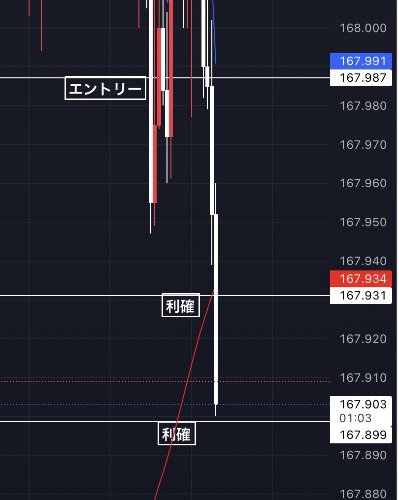 夜も完璧
BOS無料先出し実況配信部屋
にてユーロ円EURJPY配信しました
ユーロ円ショート売り
利確出来た人リプで教えてね‼️

ボスグループのみんなは
良い週末迎えられるね🔥👊