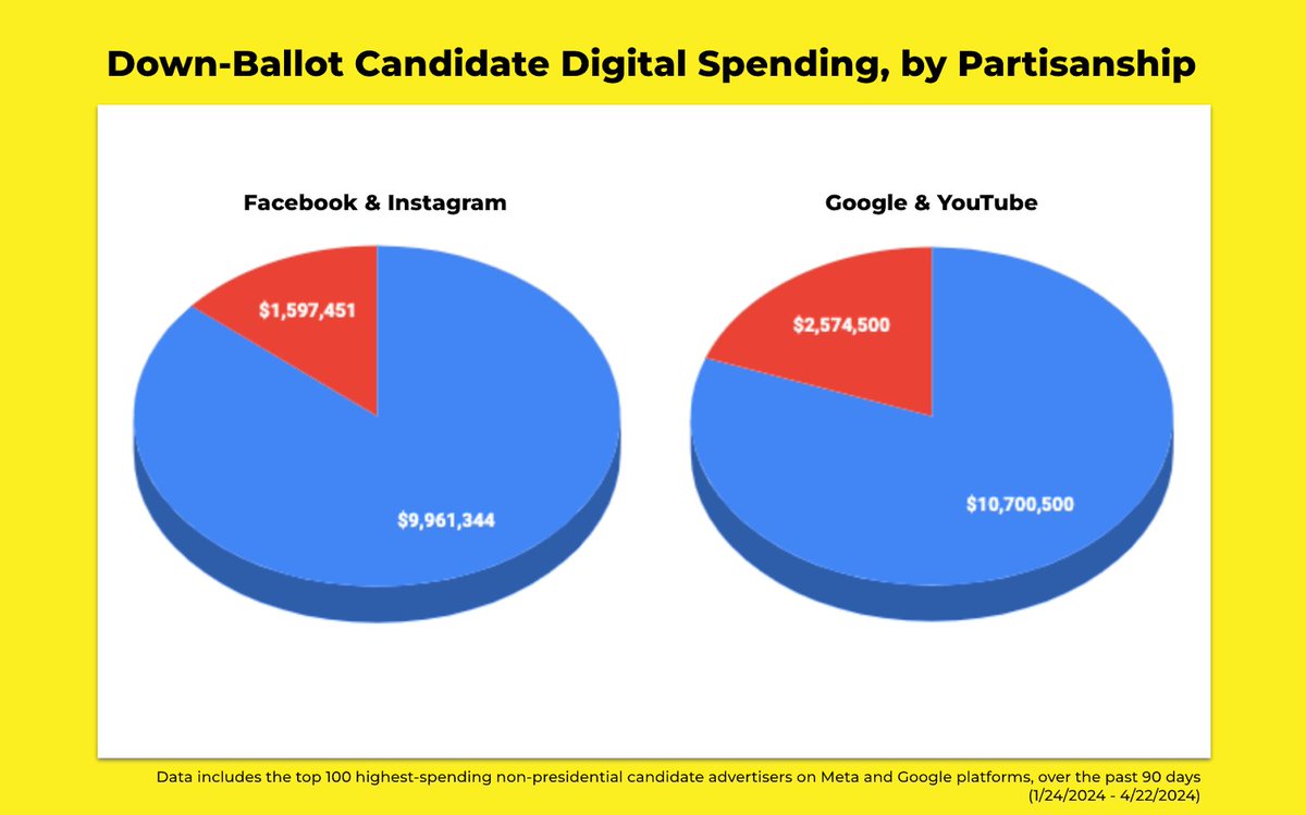 New in today's @fwiwnews newsletter: Republican campaigns up and down the ballot are only spending a fraction of what Democrats are spending online. Read about it here: fwiw.news/p/down-ballot-…