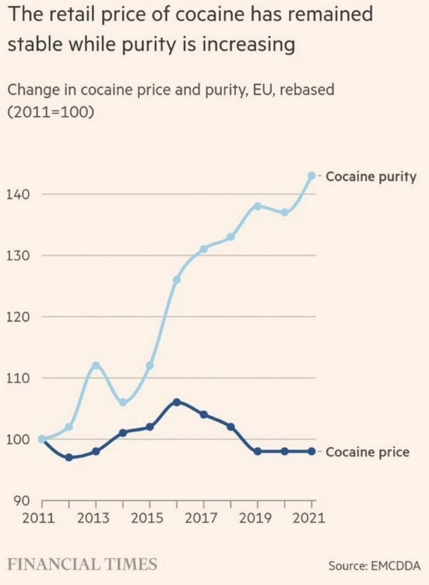 Inflation only seems high because the BLS isn't considering the increased quality of cocaine.