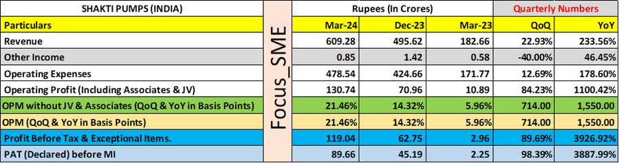 Just Saw #Shakti pump ka result
#Multibagger is small word for this stock.
#Mcap :- 3.8k
#Q4Results :- 90 cr is just put of park result 
@itsnitinverma have recommended it lot of time.
#solarpump #results