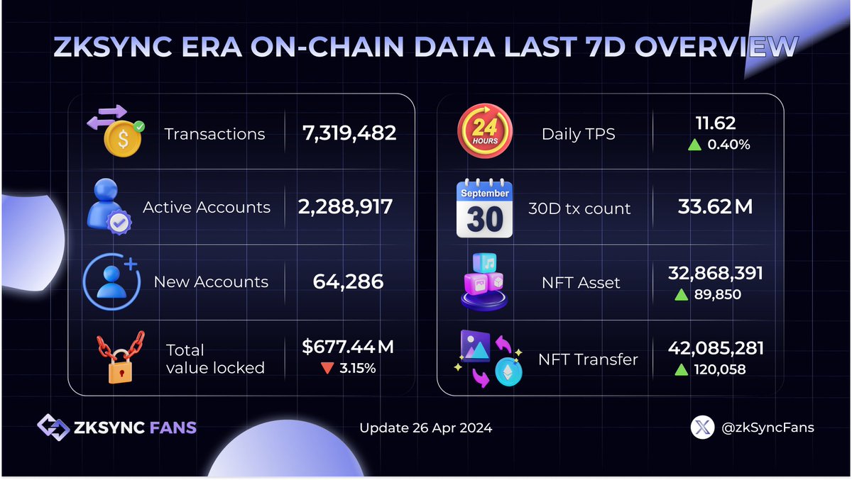 🔥ZKSYNC ERA ON-CHAIN DATA LAST 7D OVERVIEW🔥

🔍 Delve into the most recent advancements within the Zksync ecosystem through our comprehensive on-chain data analysis covering the last 7 days

🚀Explore transaction trends, shifts in Total Value Locked, and nuanced insights…