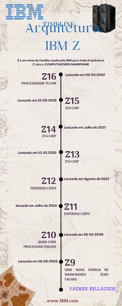 Conheça a Arquitetura Z da IBM, a linha de Mainframe que surgiu em 2005 e veio revolucionar o mundo da informatica. #ibm #zarchitecture #cobol #cics #vsam #jcl #tso #ispf #jes2 #z16 #z9